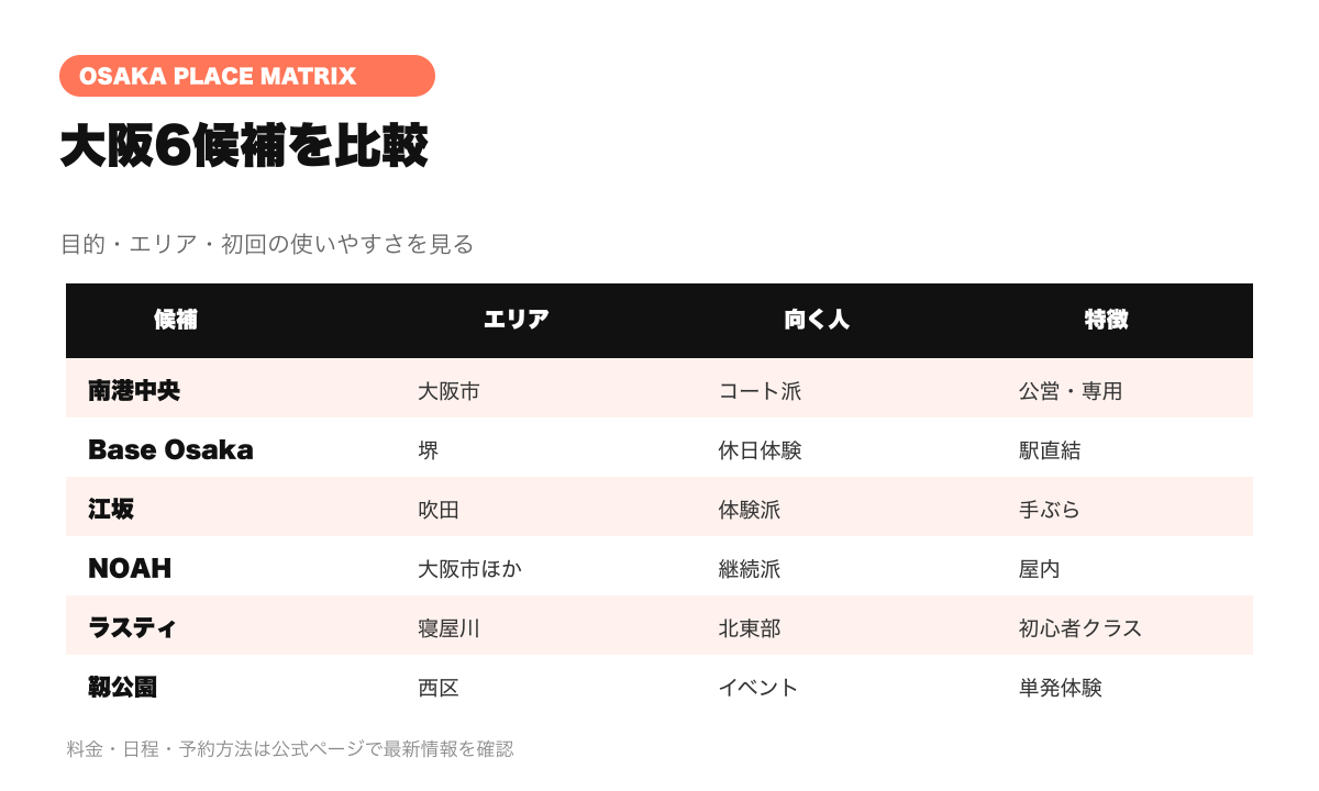 大阪でピックルボールができる6候補の目的・エリア・特徴比較図