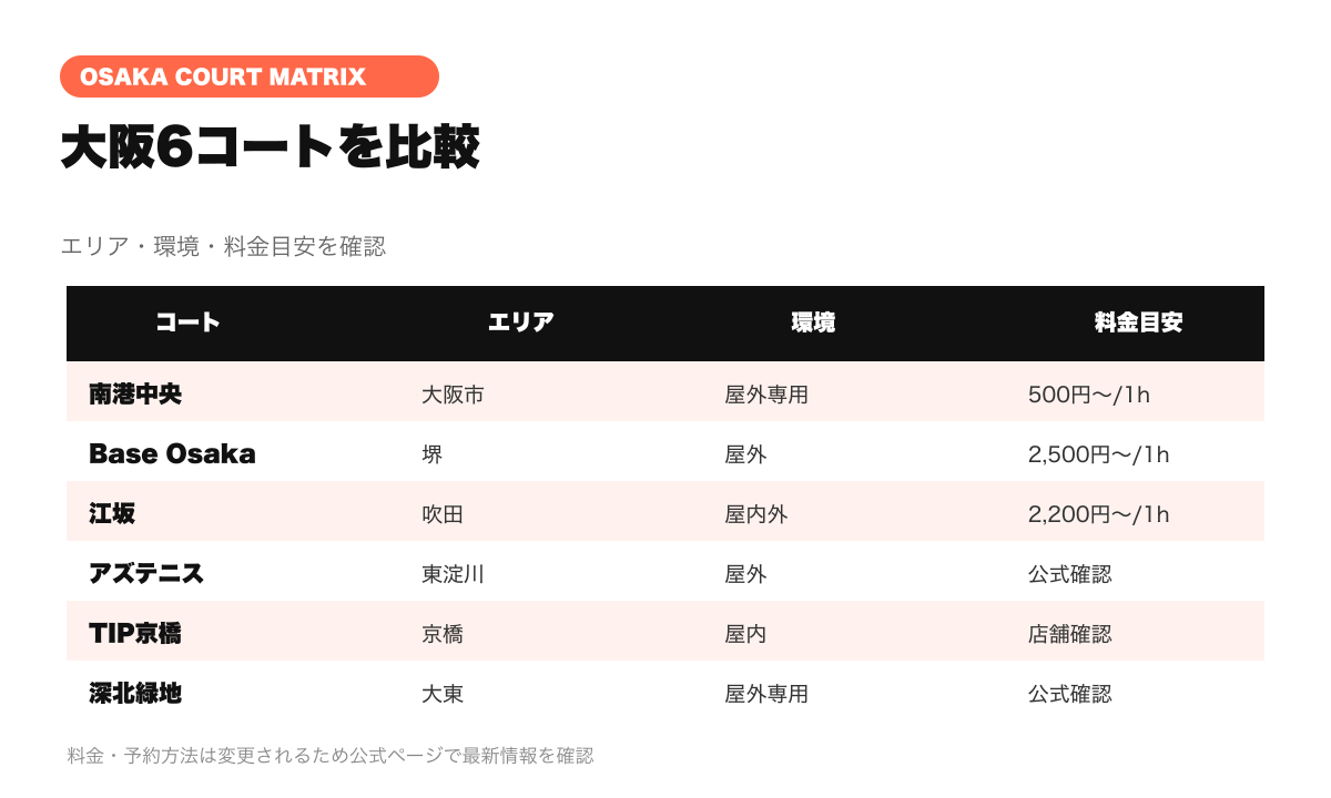 大阪のピックルボールコート6候補のエリア・環境・料金目安比較図