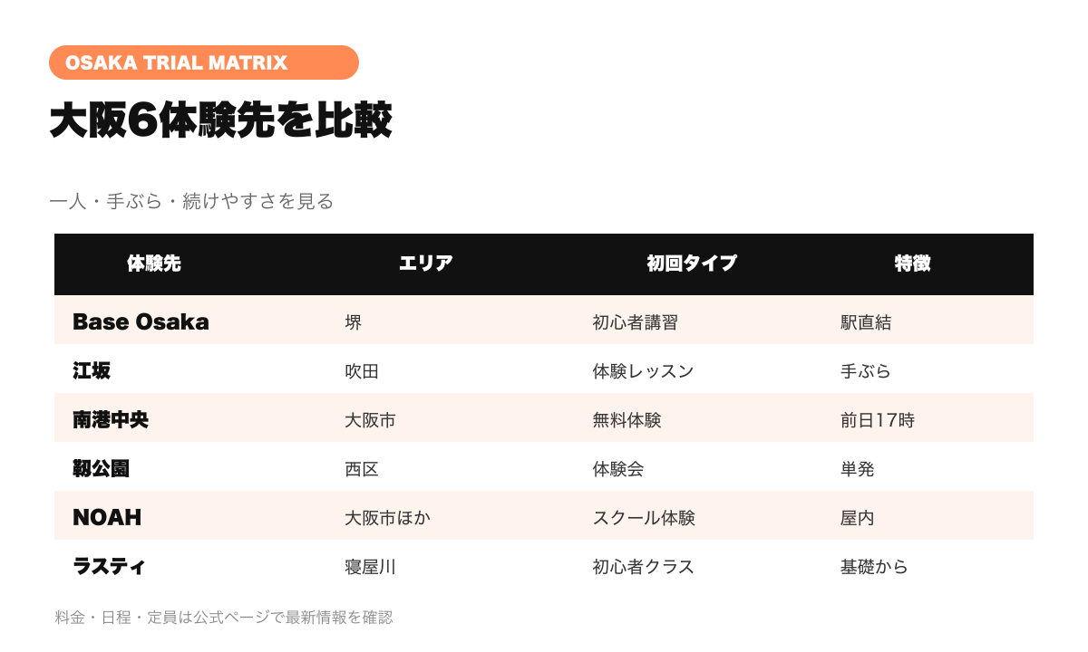 大阪のピックルボール体験6候補を一人参加・手ぶら・続けやすさで比較する図
