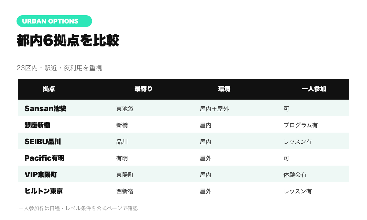 都内23区のピックルボール6拠点の最寄り駅・屋内外・一人参加比較図