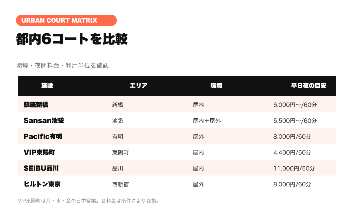 都内23区のピックルボールコート6施設の場所・環境・平日夜料金比較図