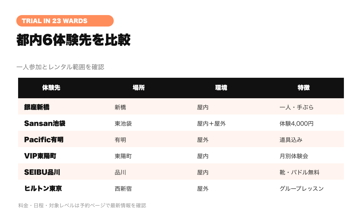 都内23区のピックルボール体験6候補の場所・屋内外・特徴比較図