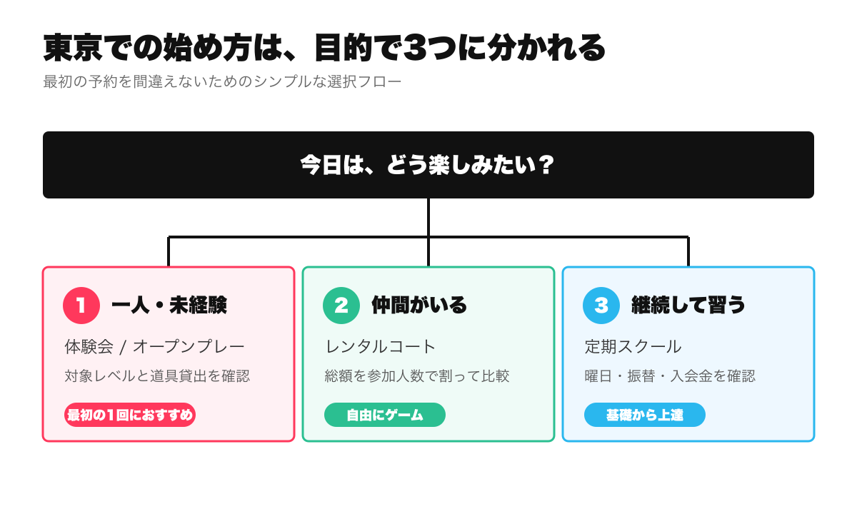 東京でピックルボールを始める方法を目的別に選ぶフロー図
