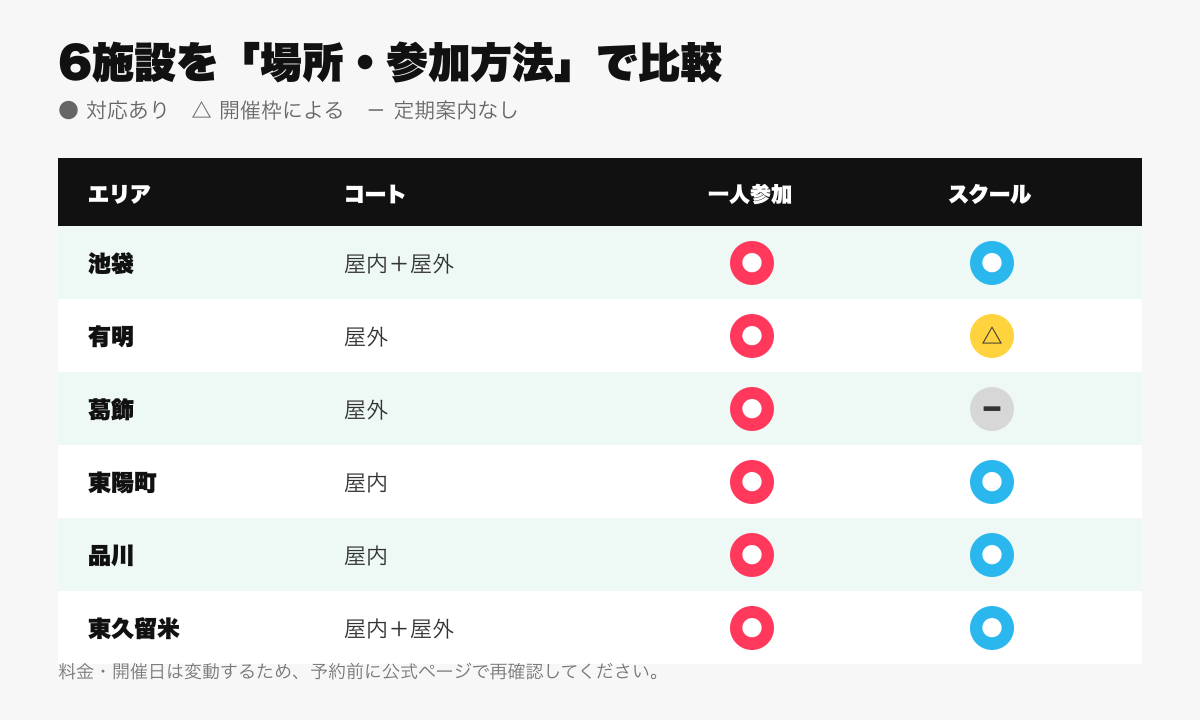 東京のピックルボール施設6選の屋内外・一人参加・スクール対応比較図