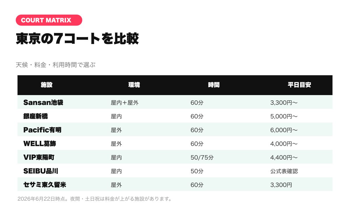 東京のピックルボールコート7施設の屋内外・時間・料金比較図