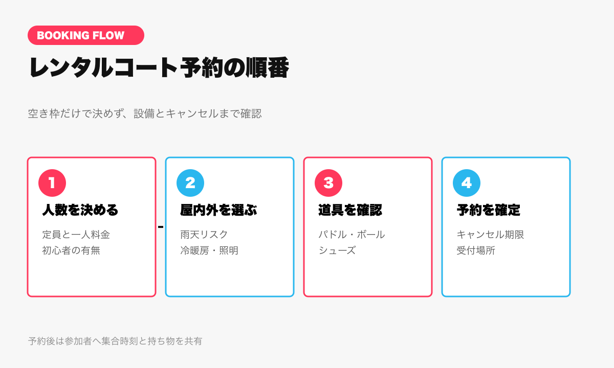 東京のピックルボールレンタルコートを予約する4ステップ