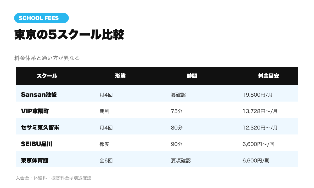 東京のピックルボールスクール5候補の料金体系比較図