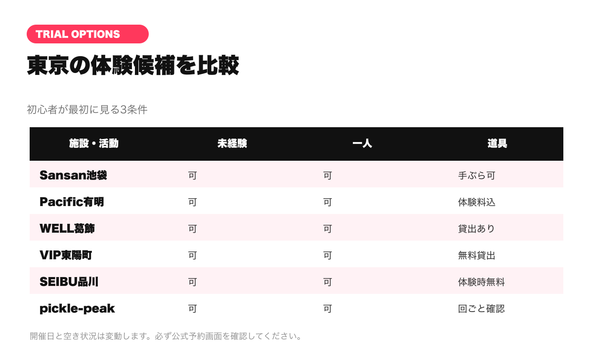 東京のピックルボール体験6候補の初心者・一人参加・道具レンタル比較図