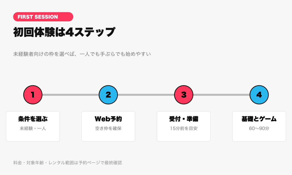 東京のピックルボール初回体験4ステップ要約図