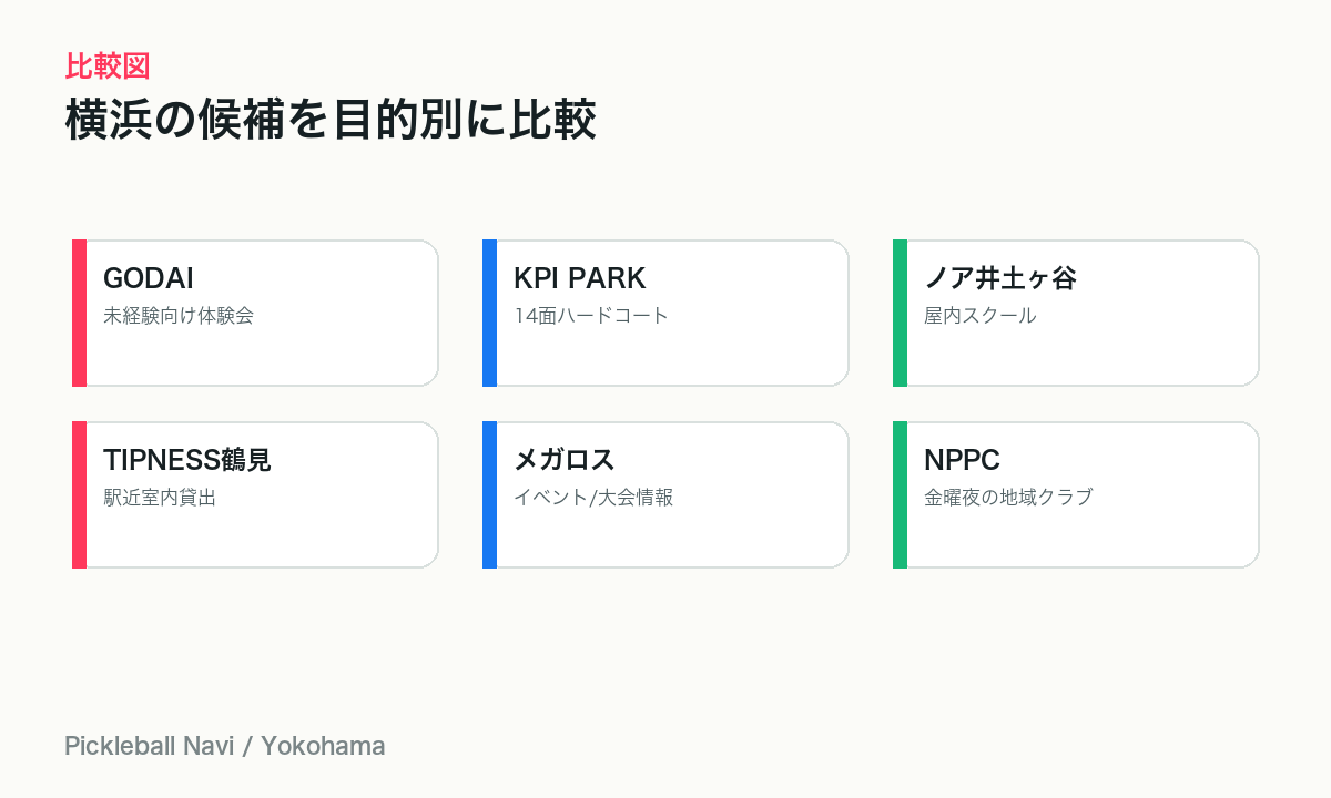 横浜でピックルボールを始める候補を目的別に比較する図