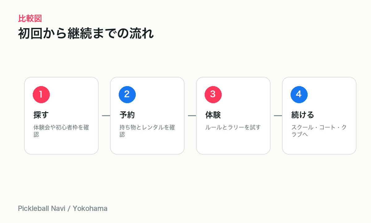 横浜でピックルボールを初回から継続まで進める流れ