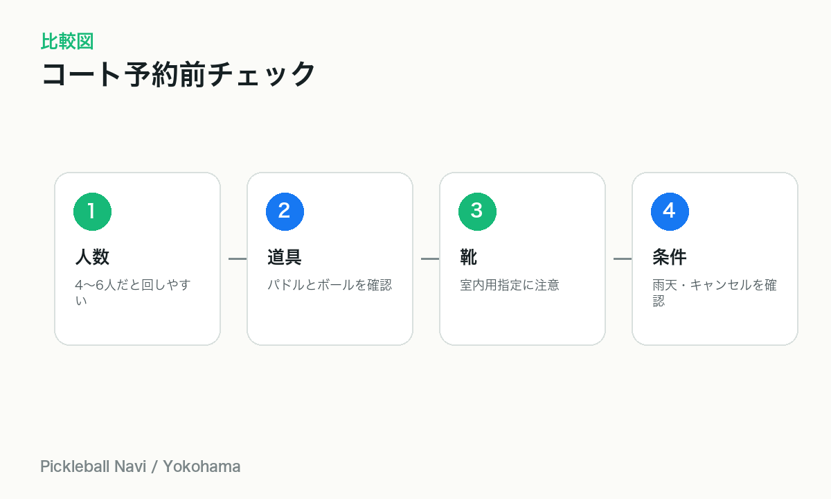 横浜でピックルボールコートを予約する前の確認点を示す図