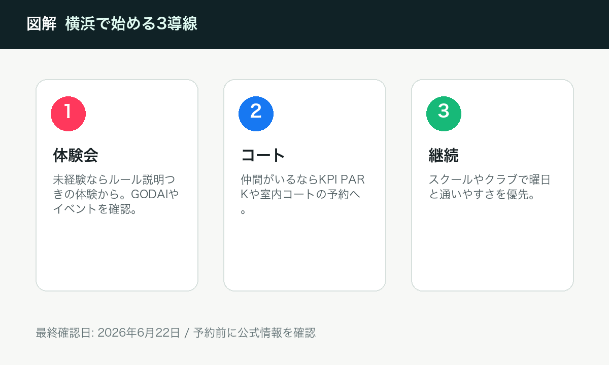 横浜でピックルボールを始める3種類の図解