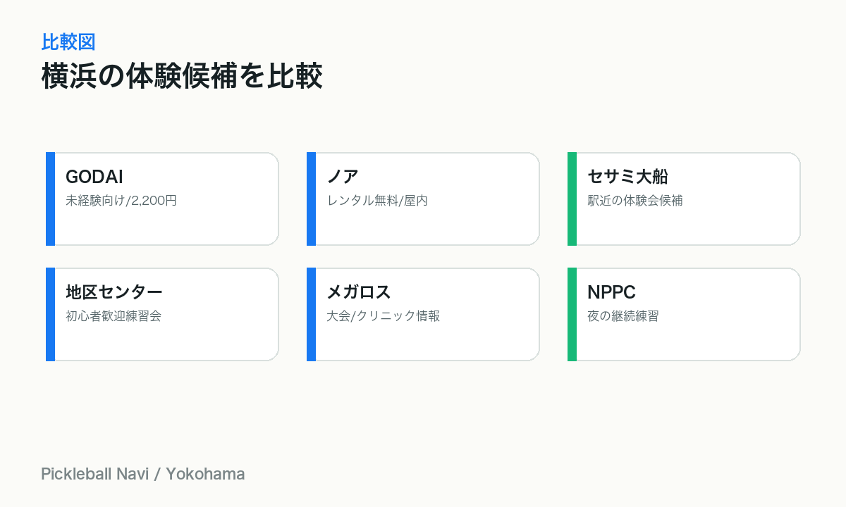 横浜のピックルボール体験候補を比較する図