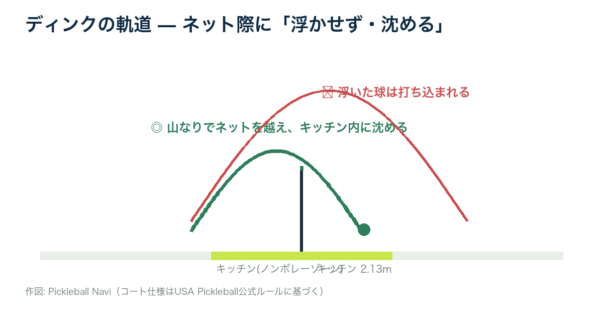 ディンクの軌道図。山なりでネットを越えてキッチン内に沈めるのが正解、浮いた球は打ち込まれる