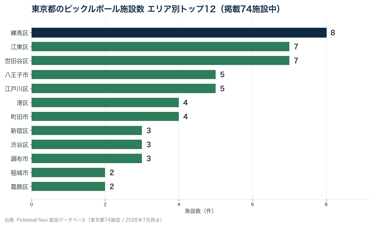 東京都のピックルボール施設数エリア別トップ12。練馬区8・江東区7・世田谷区7・八王子市5・江戸川区5などを示す横棒グラフ