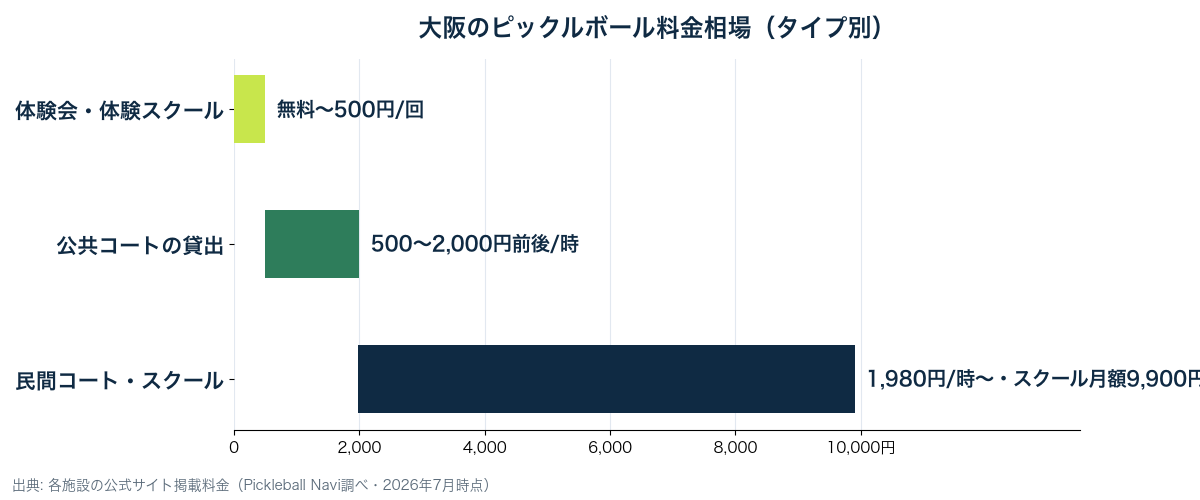 大阪のピックルボール料金相場。体験は無料〜500円/回、公共コート貸出500〜2,000円前後/時、民間コート1,980円/時〜・スクール月額9,900円