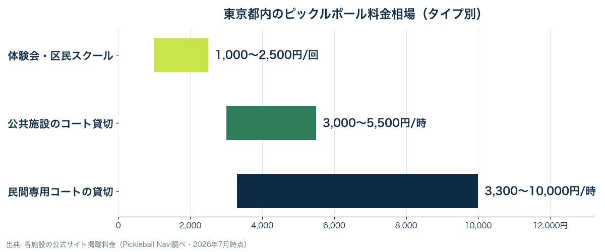 東京都内のピックルボール料金相場。体験会1,000〜2,500円/回、公共施設貸切3,000〜5,500円/時、民間専用コート3,300〜10,000円/時