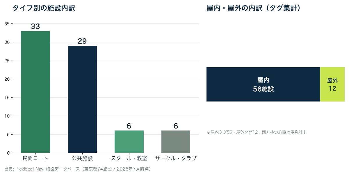 東京都のピックルボール施設のタイプ別内訳(民間コート33・公共施設29・スクール6・サークル6)と屋内屋外の内訳を示す棒グラフ