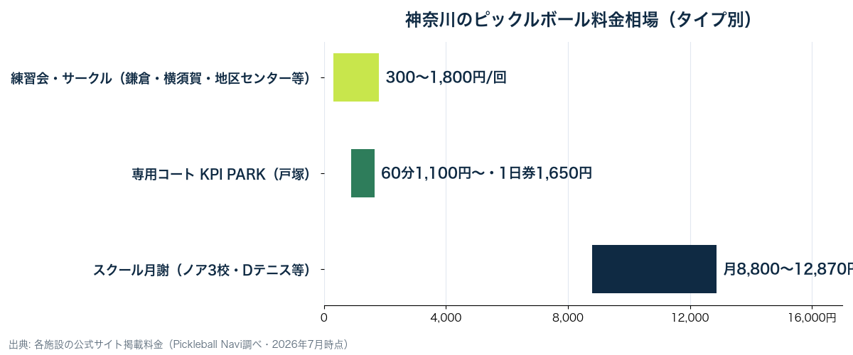 神奈川のピックルボール料金相場。練習会300〜1,800円/回、専用コートKPI PARKは60分1,100円〜、スクール月謝8,800〜12,870円