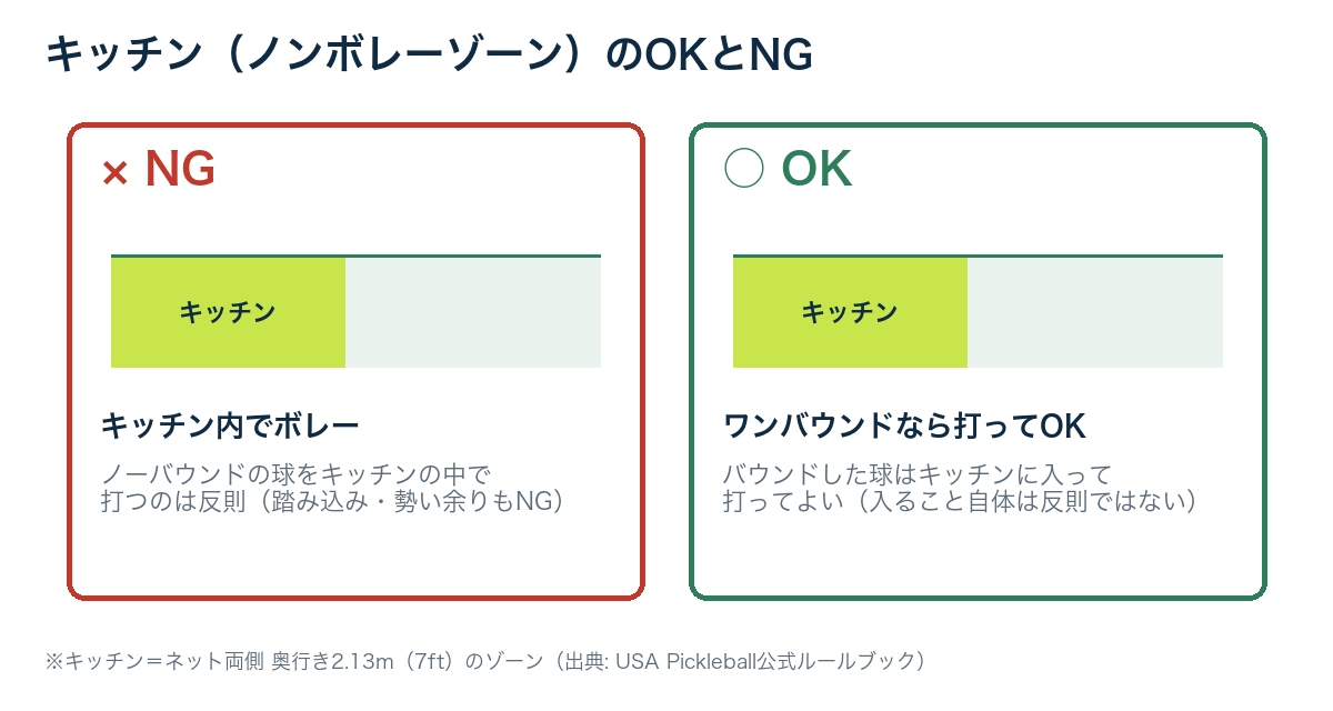 キッチン（ノンボレーゾーン）のOKとNG。キッチン内でのボレーは反則、ワンバウンドした球なら入って打ってよい