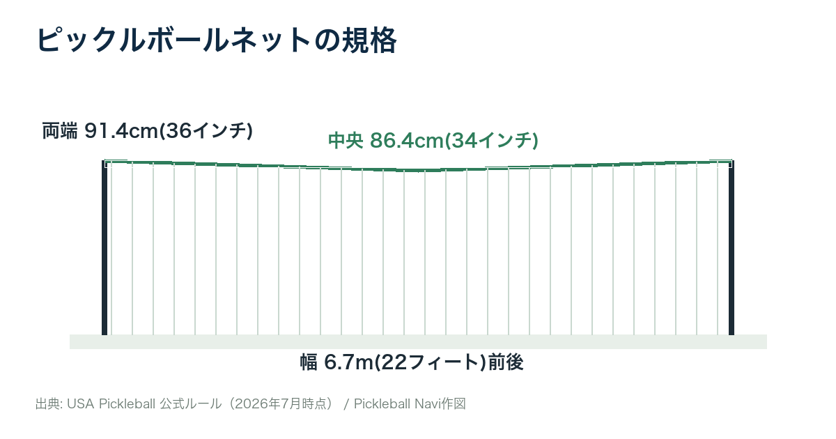 ピックルボールネットの規格図解。両端91.4cm(36インチ)、中央86.4cm(34インチ)、幅6.7m(22フィート)前後