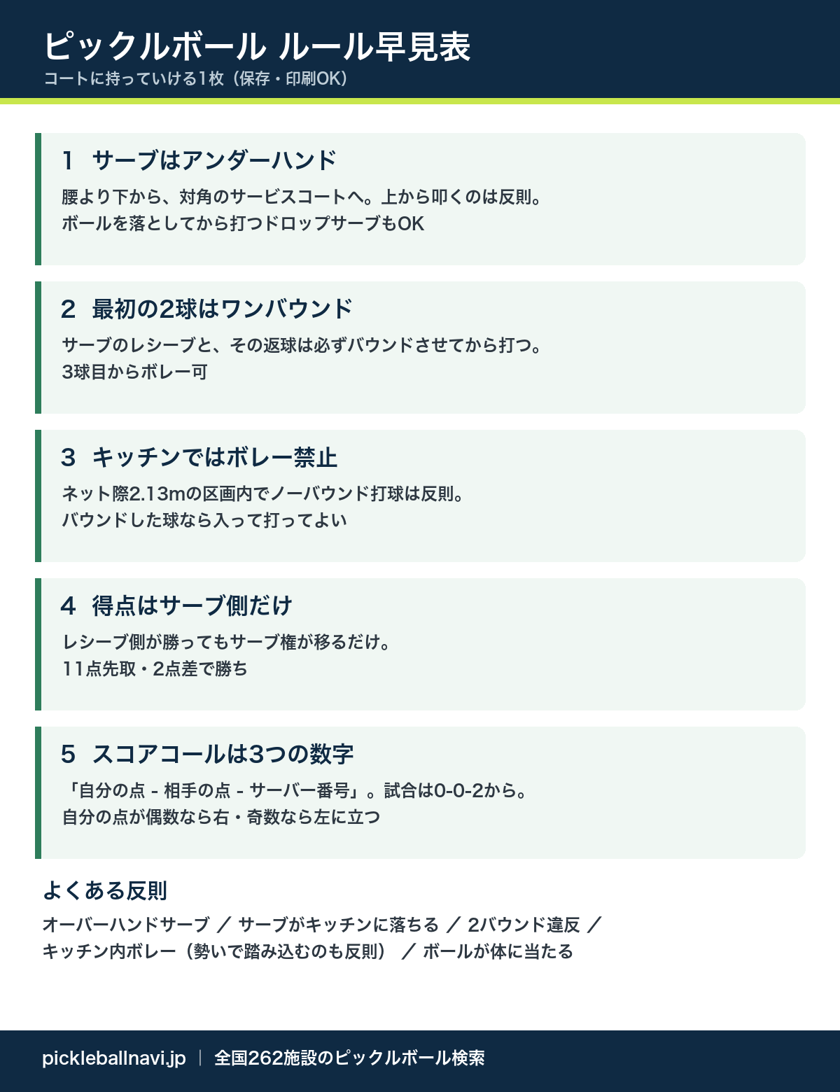 ピックルボールのルール早見表。サーブはアンダーハンド・最初の2球はワンバウンド・キッチンではボレー禁止・得点はサーブ側だけ・スコアコールは3つの数字