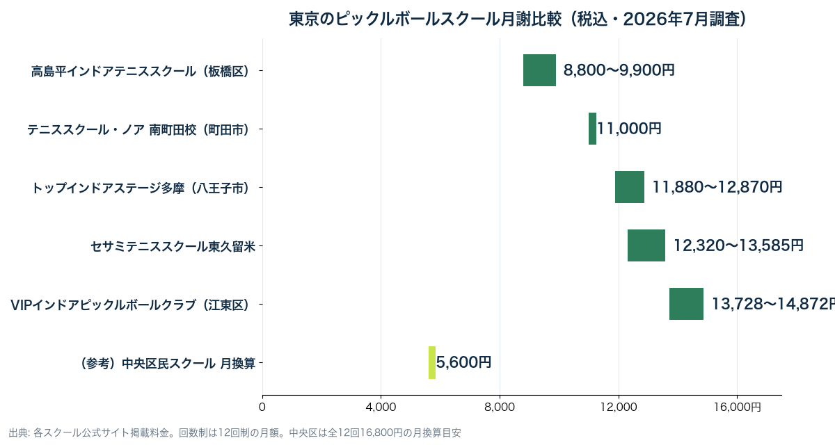 東京のピックルボールスクール月謝比較。高島平8,800円〜、ノア南町田11,000円、トップインドア多摩11,880円〜、セサミ東久留米12,320円〜、VIP東陽町13,728円〜。参考として中央区民スクールは月換算約5,600円