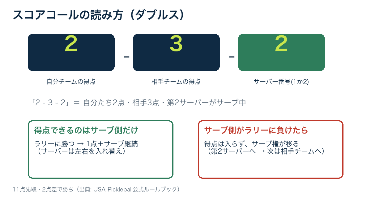 ピックルボールのスコアコールの読み方。3つの数字は自分の得点・相手の得点・サーバー番号。得点できるのはサーブ側だけ