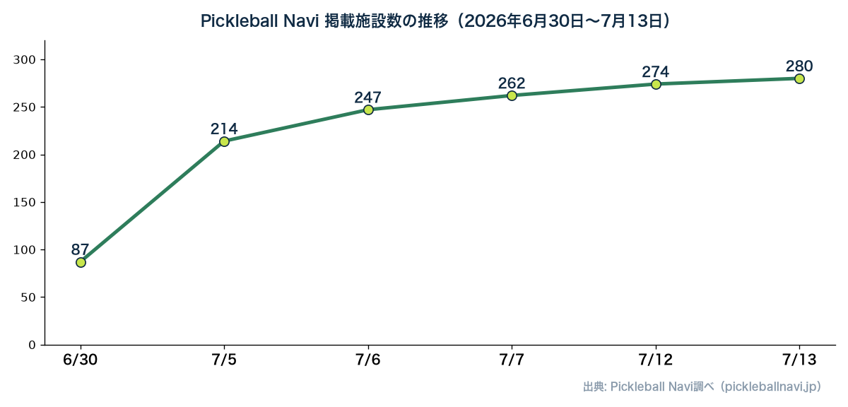 Pickleball Navi掲載施設数の推移。2026年6月30日87施設から7月13日286施設へ