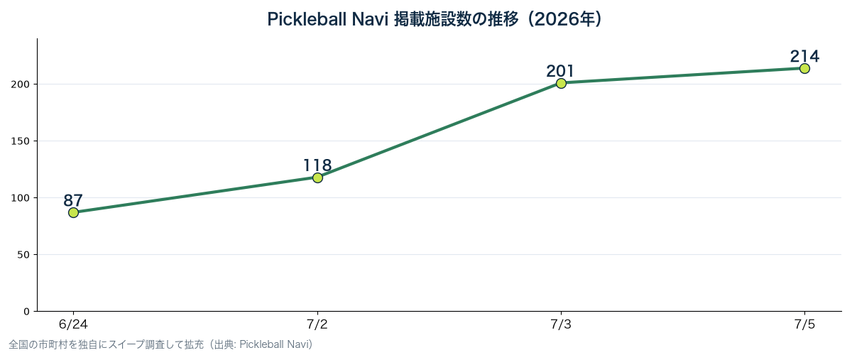 Pickleball Navi掲載施設数の推移。2026年6月24日87施設から7月5日214施設へ