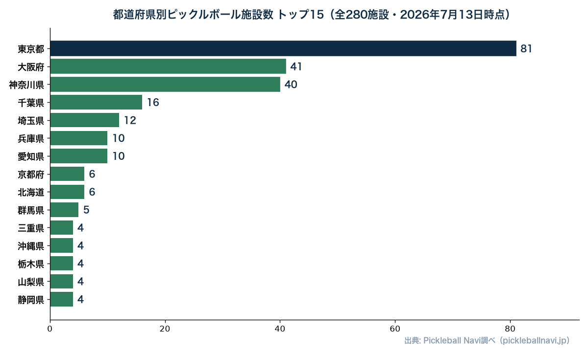 都道府県別ピックルボール施設数トップ15。東京都81・大阪府41・神奈川県40・千葉県16・埼玉県12など