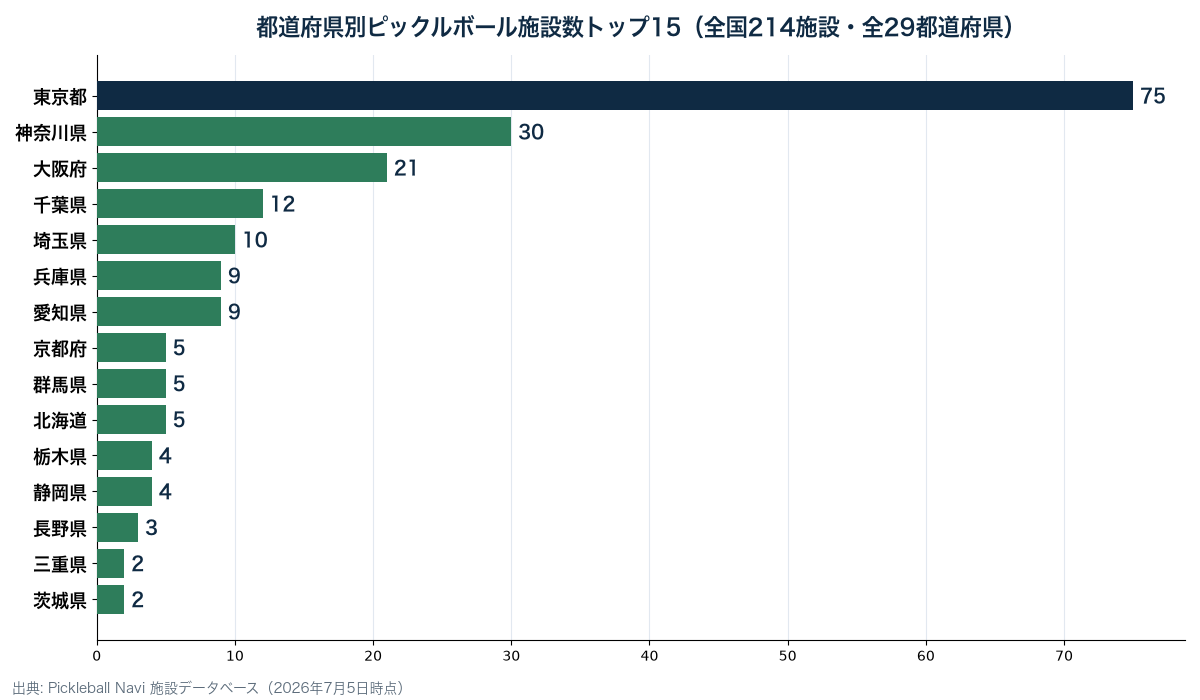 都道府県別ピックルボール施設数トップ15。東京都75・神奈川県30・大阪府21・千葉県12・埼玉県10など