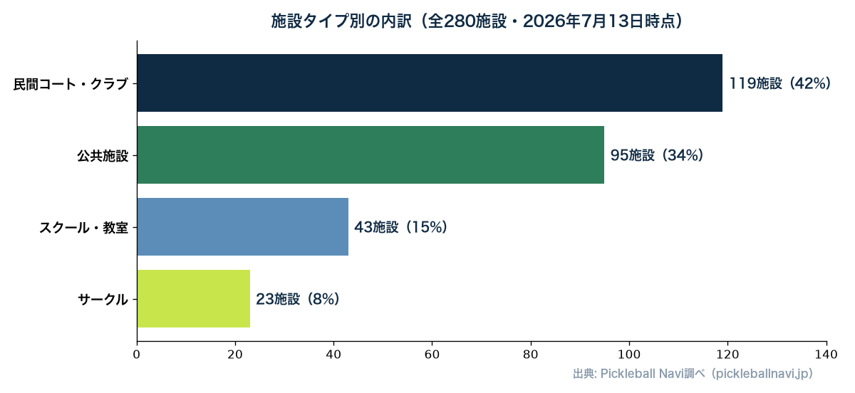 施設タイプ別内訳。民間コート119・公共施設95・スクール教室43・サークル23