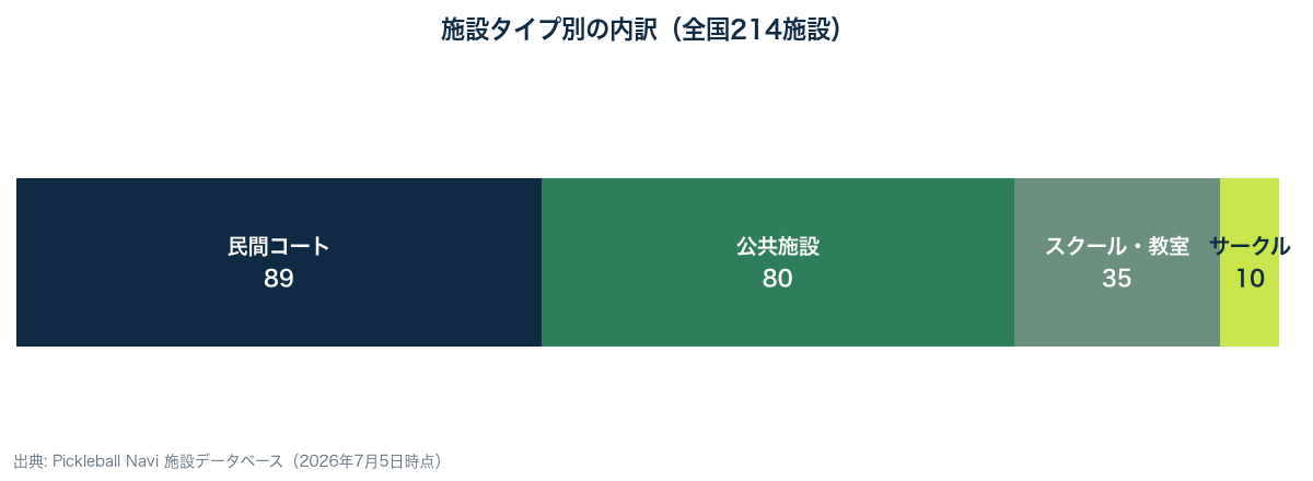 施設タイプ別内訳。民間コート89・公共施設80・スクール教室35・サークル10