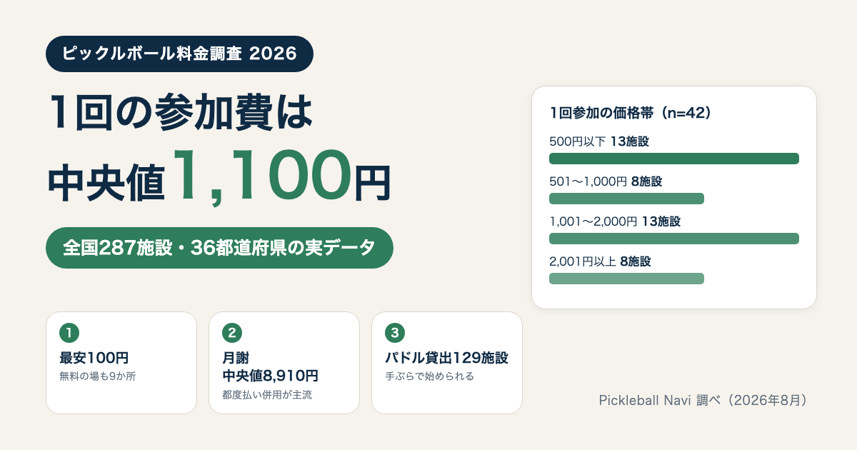 ピックルボールの料金はいくら？1回参加は中央値1,100円・最安100円｜全国287施設の実データ調査【2026年8月】