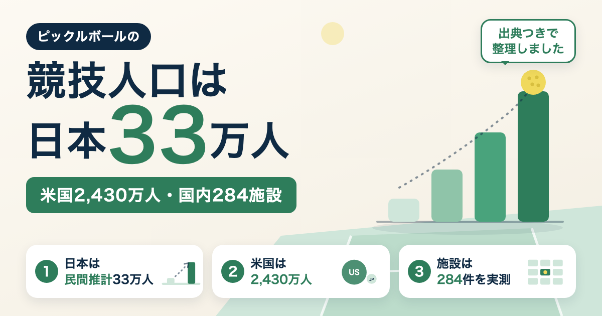 ピックルボールの競技人口は？日本33万人・アメリカ2,430万人・世界は公式値なし【2026年8月】