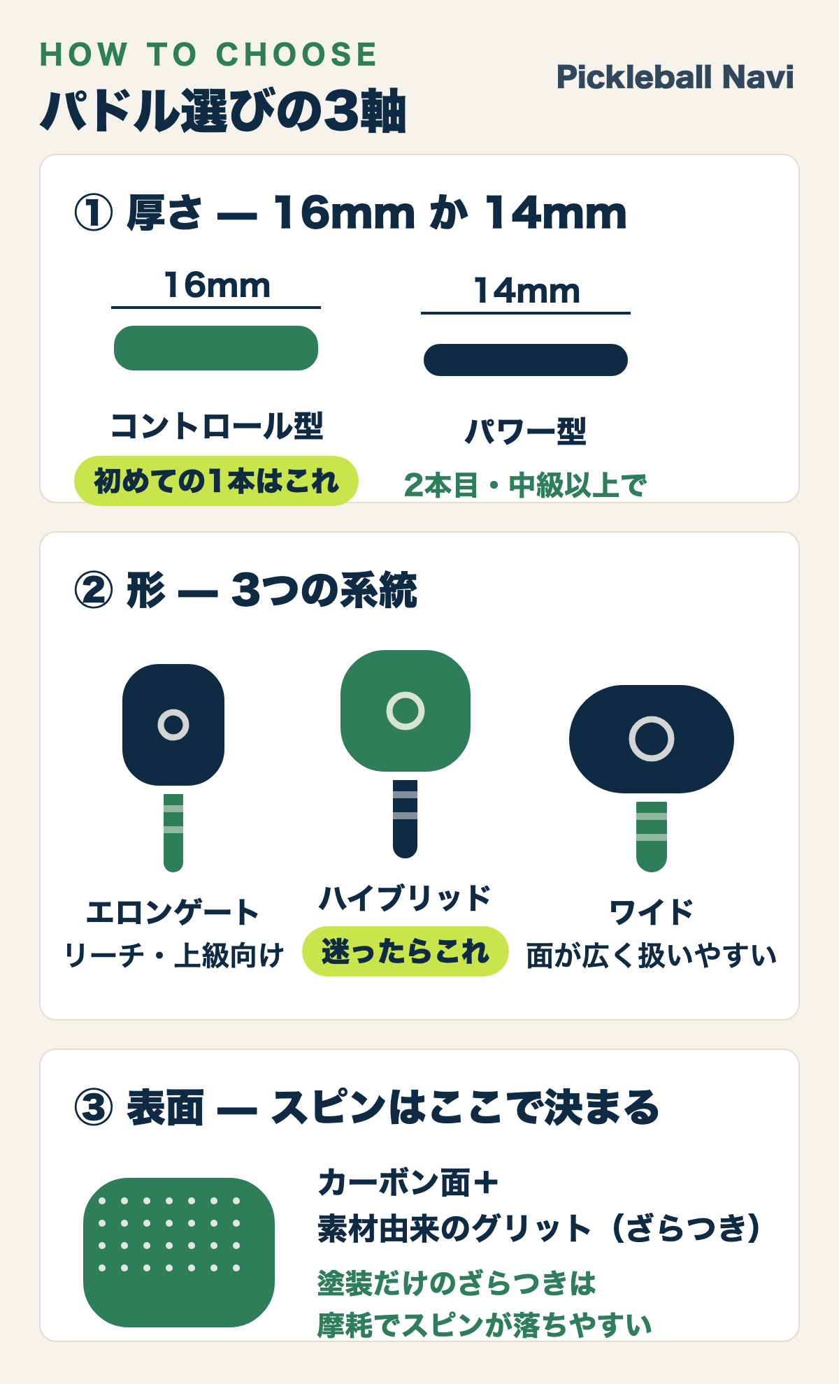 パドル選びの3軸の図解：厚さは16mm（コントロール型・初めての1本向け）か14mm（パワー型）、形はエロンゲート・ハイブリッド・ワイドの3系統、表面はカーボン面と素材由来のグリット