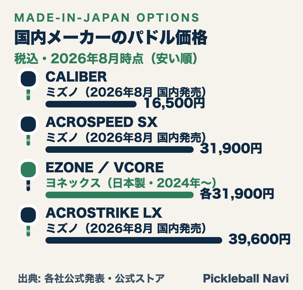 国内メーカーのピックルボールパドル価格（税込・2026年8月時点）：ミズノCALIBER 16,500円、ACROSPEED SX 31,900円、ACROSTRIKE LX 39,600円、ヨネックスEZONE／VCORE各31,900円