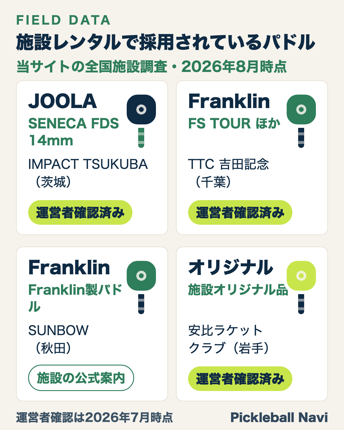 施設レンタルで採用されているパドルの調査結果：IMPACT TSUKUBA（茨城）はJOOLA SENECA FDS 14mm、TTC吉田記念（千葉）はFranklin FS TOURほか、SUNBOW（秋田）はFranklin製、安比ラケットクラブ（岩手）は施設オリジナル品