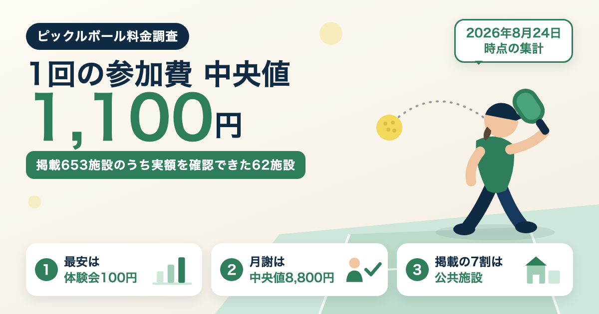 ピックルボールの料金調査｜1回参加の中央値1,100円・最安100円（当サイト掲載653施設のうち1回参加の実額を確認できた62施設・2026年8月24日時点）