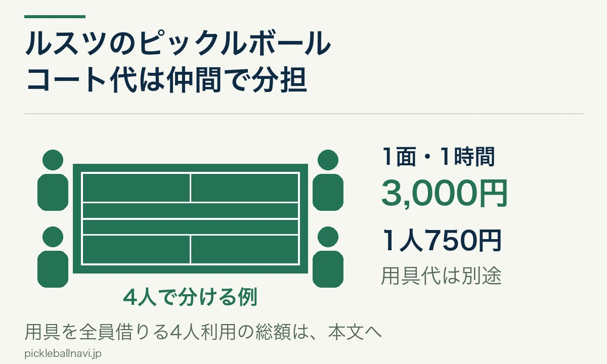 ルスツのコートは1面1時間3000円で、4人の場合のコート代は1人750円、用具代は別途