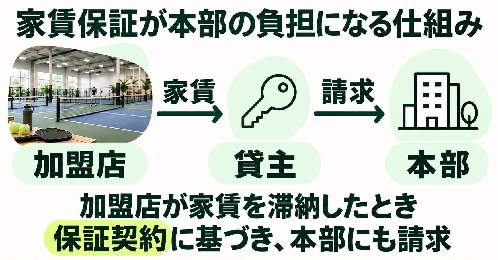 加盟店が家賃を払えなくなると、保証契約に基づいて本部にも請求が及び得る仕組み