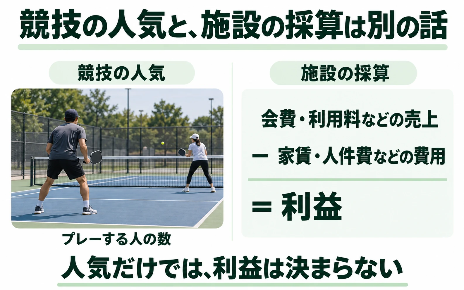 競技の人気と、売上から費用を差し引いて決まる施設の利益は別の指標であることを示す図